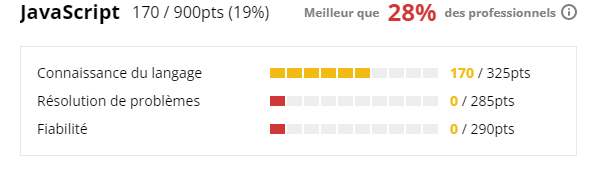 Résultats ventilés par critères ; ici, il s'agit de la conception, des connaissances linguistiques, de la résolution de problèmes et de la fiabilité.