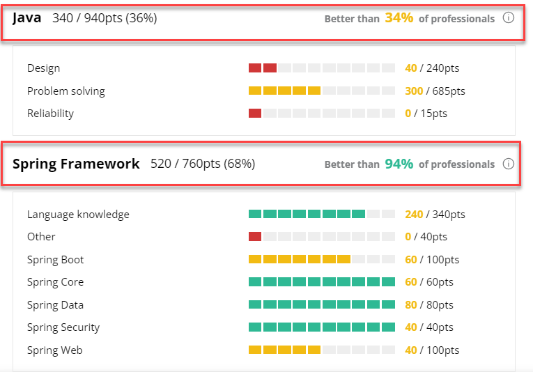 Points and candidate results broken out by language. For Java, candidate is better than 34% of developers, for spring framework it is 94%.