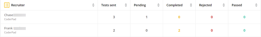 a recruiter row with the recruiter name and number of tests sent, pending, completed, rejected, and passed fields displayed.