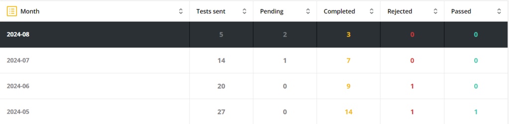 a month row with the month and year and number of tests sent, pending, completed, rejected, and passed fields displayed.