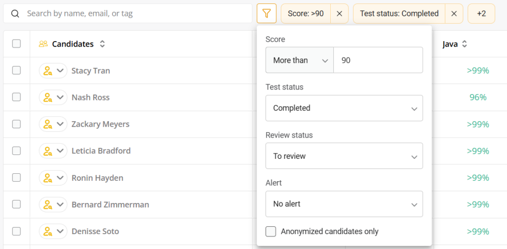 "Screenshot of the CoderPad candidate filtering interface. A filter menu is open, showing options to filter candidates by score (more than 90), test status (Completed), review status (To review), and alert (No alert). A list of candidates, including Stacy Tran, Nash Ross, and Zackary Meyers, is visible. Each candidate has a high Java test score, with most scoring >99%."