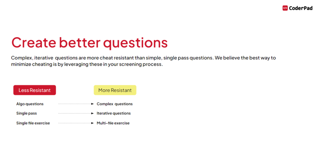 The image is a visual guide from CoderPad about creating better questions for coding assessments. It emphasizes that more complex, iterative questions are more resistant to cheating compared to simpler, single-pass questions. The image categorizes questions into two groups:
- **Less Resistant:**
- Algo questions
- Single pass
- Single file exercise
- **More Resistant:**
- Complex questions
- Iterative questions
- Multi-file exercise
The message suggests leveraging more resistant question types in your screening process to minimize cheating.