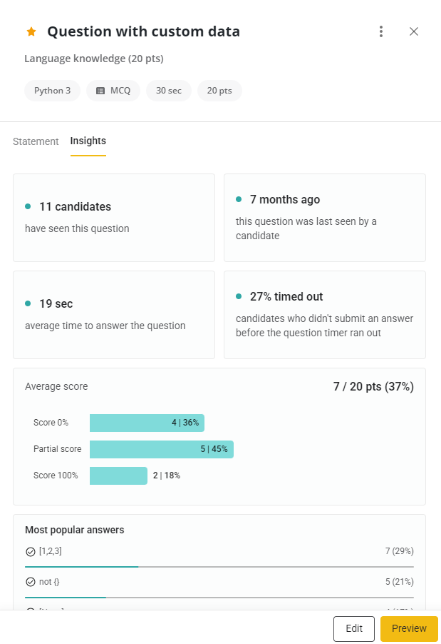 Une fenêtre montrant les statistiques d'une question de codage React. L'onglet "insights" est sélectionné, et les statistiques comprennent:- 1666 candidats ont vu cette question- il y a 2 mois, cette question a été vue pour la dernière fois par un candidat- 26 min de temps moyen pour répondre à la question- 22% candidats timed out qui n'ont pas soumis de réponse avant la fin du timer de la question.en dessous il y a le score moyen, ainsi qu'une distribution des scores.