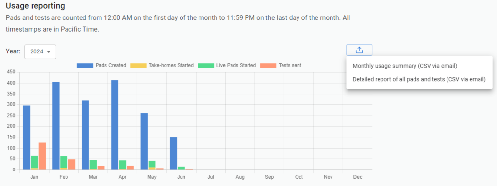The image shows a usage reporting graph for pads and tests from January to June 2024. The graph tracks the following metrics:
- Pads Created (blue bars)
- Take-homes Started (yellow bars)
- Live Pads Started (green bars)
- Tests Sent (red bars)
The y-axis ranges from 0 to 450, indicating the count of each metric. The x-axis represents the months from January to June. Here’s a breakdown of the data:
- **January**: Approximately 250 Pads Created, 100 Tests Sent, a small number of Live Pads Started and Take-homes Started.
- **February**: About 400 Pads Created, 150 Tests Sent, with similar low counts for Live Pads and Take-homes.
- **March**: Around 300 Pads Created, 50 Tests Sent, minimal counts for Live Pads and Take-homes.
- **April**: About 400 Pads Created, 100 Tests Sent, small counts for Live Pads and Take-homes.
- **May**: Approximately 250 Pads Created, 100 Tests Sent, minimal counts for Live Pads and Take-homes.
- **June**: About 200 Pads Created, 50 Tests Sent, minimal counts for Live Pads and Take-homes.
There is a download option on the right, offering a "Monthly usage summary (CSV via email)" or a "Detailed report of all pads and tests (CSV via email)".
