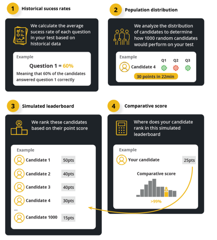 The image is an infographic consisting of four parts, explaining a candidate evaluation process:
1. Historical Success Rates:
- Titled "Historical success rates".
- Includes an icon of a clipboard with a chart.
- Text: "We calculate the average success rate of each question in your test based on historical data."
- An example is shown where "Question 1 = 60%", meaning that 60% of the candidates answered question 1 correctly.
2. Population Distribution:
- Titled "Population distribution".
- Contains an icon of three people with bar graphs behind them.
- Text: "We analyze the distribution of candidates to determine how 1000 random candidates would perform on your test."
- An example shows "Candidate 4" with icons representing three questions and the text "30 points in 22min".
3. Simulated Leaderboard:
- Titled "Simulated leaderboard".
- Features an icon of a podium.
- Text: "We rank these candidates based on their point score."
- An example leaderboard shows "Candidate 1" with 50 points, "Candidate 2" and "Candidate 3" with 40 points, "Candidate 4" with 30 points, and "Candidate 1000" with 15 points. An arrow points to "Candidate 4".
4. Comparative Score:
- Titled "Comparative score".
- Includes an icon of a person and a bar chart.
- Text: "Where does your candidate rank in this simulated leaderboard?"
- An example illustrates "Your candidate" with 25 points on a bar chart indicating a comparative score above the 99th percentile.
The background is dark gray, and the text and icons are in yellow, white, and lighter gray, making for a high-contrast design. The sections are numbered 1 to 4, indicating the sequence of the process.