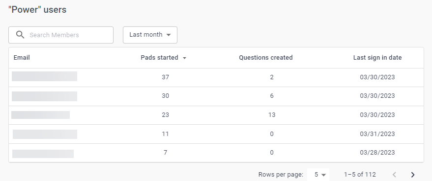 The power users section ranking the users by their email addresses based on number of pads started. Other columns available are number of questions created and last sign in date. At the bottom you can select the number of rows displayed per page.