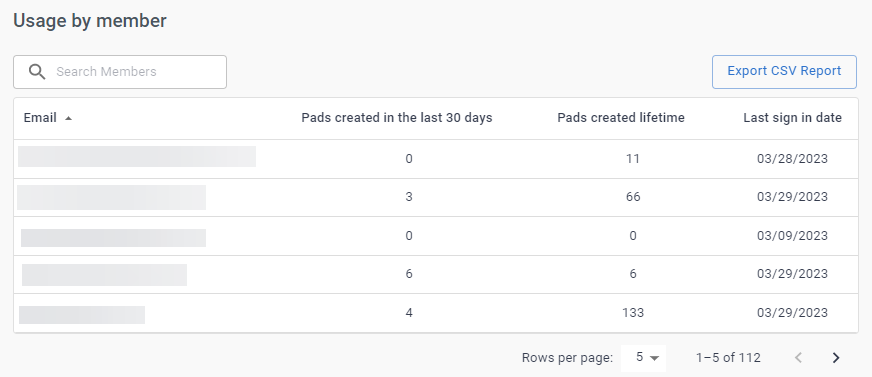 Usage by member table with 5 rows of users and the email, pads created in the last 30 days, pads created lifetime, and last sign in date columns displayed.