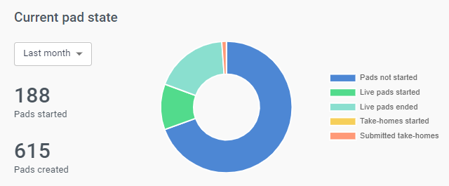 Current pad state pie chart showing pads not started, live pads started, live pads ended, take homes started, and submitted take homes. You can also see the exact number of pads started and pads created on the left of the pit chart. There is a button to sort by pre-defined time periods.