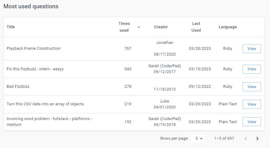 Most used questions table with columns for the title, times used, creator, last used, and language. there is also a view button at the end of each row.