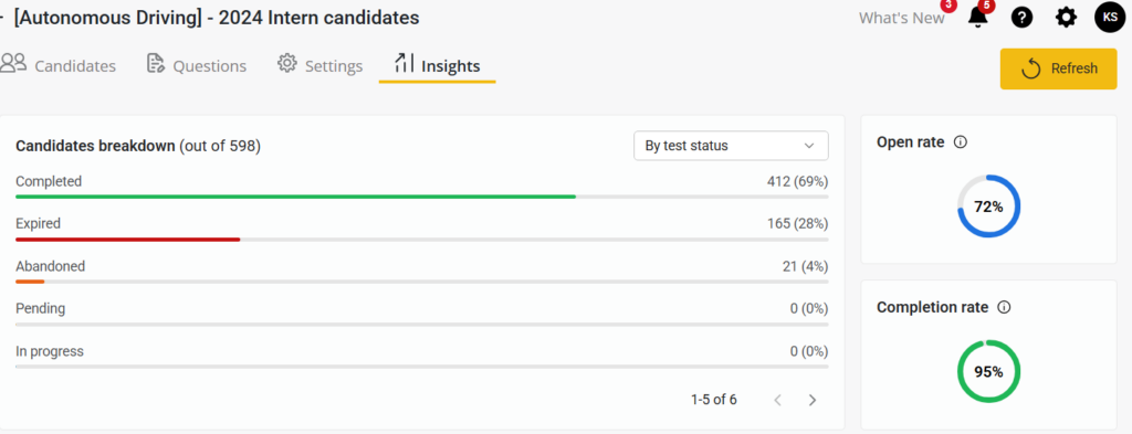 L'image montre un tableau de bord CoderPad pour un programme de stage en conduite autonome pour les candidats de 2024. L'interface affiche l'onglet "Insights" avec une répartition des statistiques sur les candidats : Total des candidats : 598- Terminé : 412 (69%)- Expiré : 165 (28%)- Abandonnés : 21 (4%)- En attente : 0 (0%)- En cours : 0 (0%)Sur le côté droit, deux mesures sont affichées:- Taux d'ouverture : 72% (indiqué par un indicateur de progression circulaire bleu)- Taux d'achèvement : 95% (indiqué par un indicateur de progression circulaire vert)Le tableau de bord comporte des options de navigation pour les candidats, les questions, les paramètres et les perspectives, ainsi qu'un bouton Actualiser dans le coin supérieur droit. Il affiche actuellement les éléments 1-5 sur 6 dans la pagination.