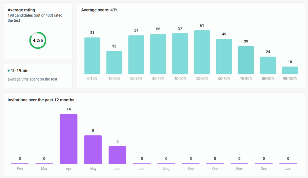 Cette image montre des mesures supplémentaires pour les candidats au stage de conduite autonome dans CoderPad:En haut:- Note moyenne : 4,2/5 (affichée dans une jauge circulaire verte)- 198 candidats sur 433 ont évalué le test- Score moyen : 43%- Temps moyen passé sur le test : 1 heure 19 minutesLa partie centrale affiche un histogramme de distribution des scores montrant combien de candidats ont obtenu des scores dans différentes fourchettes de pourcentage:- 0-10% : 51 candidats- 10-20% : 32 candidats- 20-30% : 54 candidats- 30-40% : 56 candidats- 40-50% : 57 candidats- 50-60% : 61 candidats (barre la plus haute)- 60-70% : 49 candidats- 70-80% : 39 candidats- 80-90% : 24 candidats- 90-100% : 10 candidatsLa section inférieure montre les "Invitations au cours des 12 derniers mois" dans un graphique à barres:- Avril : 14 invitations- mai : Avril : 14 invitations- Mai : 8 invitations- Juin : 5 invitations- Tous les autres mois (février, mars, juillet-jan) : 0 invitationCela suggère que la campagne de recrutement s'est concentrée sur les mois d'avril et juin de l'année précédente.