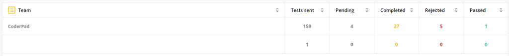 a team row with team name and number of tests sent, pending, completed, rejected, and passed fields displayed.