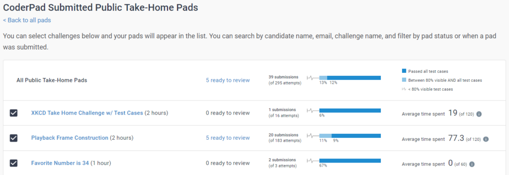 The CoderPad Submitted Public Take-Home Pads page lists three tests. The first column shows the test name, the second column shows how many submissions are ready for review, the third column shows the total number of submissions and attempts, the fourth column displays a chart of the percentage of passed test cases, the last column displays the average time spent on the take home project.
