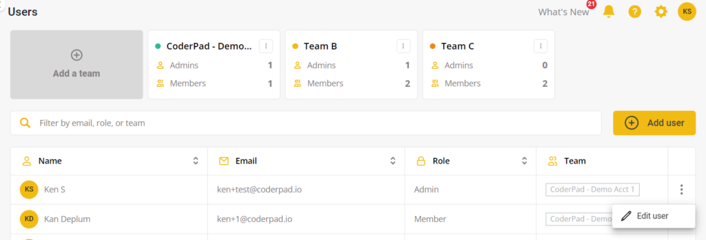 The image shows a user management interface for a software tool, likely related to team collaboration or code management. The interface includes several key sections:

1. **Top Navigation Bar**:
   - On the far right, there are icons for notifications (with 21 notifications), help, settings, and a user profile icon (with initials "KS").
   - "What's New" is displayed next to the notification icon.

2. **Teams Section** (Top Center):
   - This section lists different teams: "CoderPad - Demo Acct 1," "Team B," and "Team C."
   - Each team card shows the number of admins and members. For example, "CoderPad - Demo Acct 1" has 1 admin and 1 member.

3. **User List** (Bottom Section):
   - A table displays user details, including:
     - **Name**: The user's name, with icons showing their initials (e.g., "KS" for Ken S and "KD" for Kan Deplum).
     - **Email**: The email address associated with each user.
     - **Role**: The role of the user (e.g., Admin, Member).
     - **Team**: The team each user belongs to.
   - There is an "Edit user" option available when hovering over a user's row.

4. **Filter and Add User**:
   - A filter bar allows filtering by email, role, or team.
   - A yellow "Add user" button is on the right side for adding new users.

The overall design is clean and organized, with a focus on managing team members and their roles.