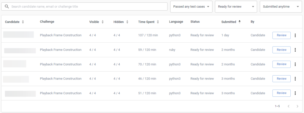 The submissions table is shown. The columns, from left to right, are candidate name, take-home project name, number of visible test cases passed, number of hidden test cases passed, the time spent on the project, the language used, the status of the test, the submission time, who submitted the test, a review button, and a settings button.
