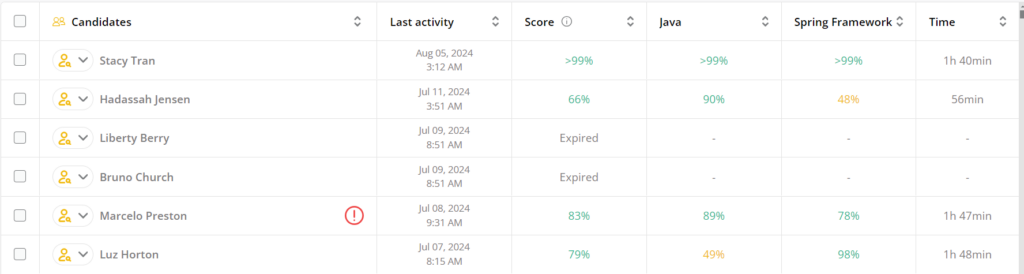 A list of candidates is shown along with their test results.