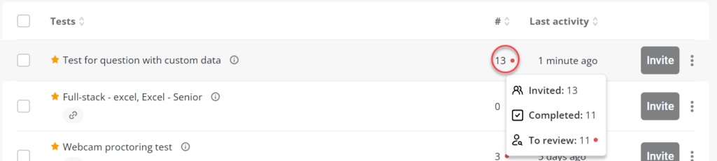 The image shows a list of tests within the CoderPad platform, specifically focusing on the "Last activity" column. Here’s the alt text for this image:

"A section of the CoderPad interface showing a list of tests. The 'Test for question with custom data' has a status indicator showing '13' with a red dot, indicating the number of pending actions or invitations. When hovered over, a dropdown appears showing that 13 candidates were invited, 11 have completed the test, and 11 are pending review. The last activity for this test was '1 minute ago.' Each test in the list has an 'Invite' button on the right, allowing the user to invite candidates to take the test."