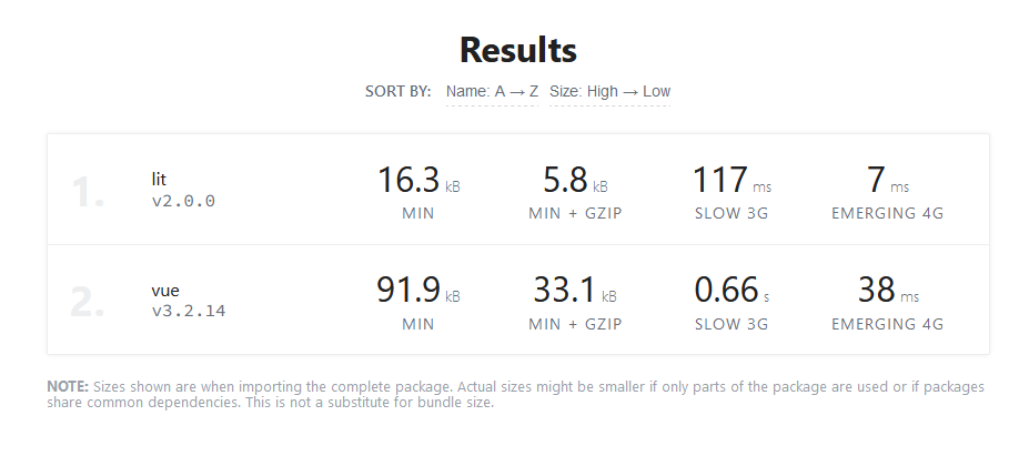 Lit weighs in at 16.3 kilobytes while Vue weighs in at 91.9 kilobytes