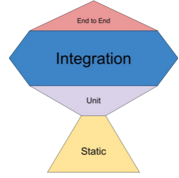 testing trophy with static tests at bottom then unit tests then large section of integration tests and then e2e small at the top