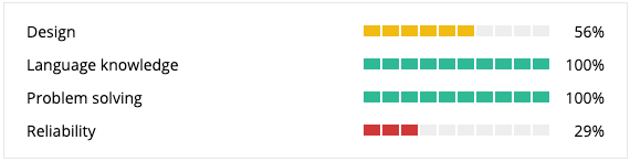 Results broken down by criteria; here it is design, language knowledge, problem solving, and reliability.