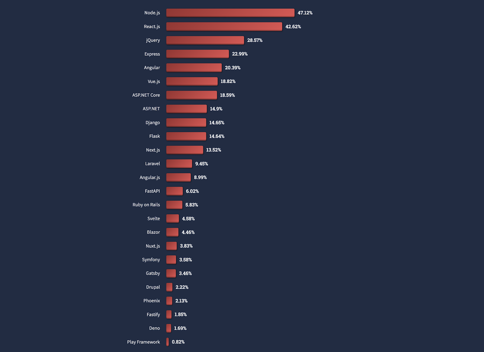 react vs svelte shown on a graph of most popular frameworks percentages. Graph data is from Stack Overflow. React: 42.62% and Svelte: 4.58%