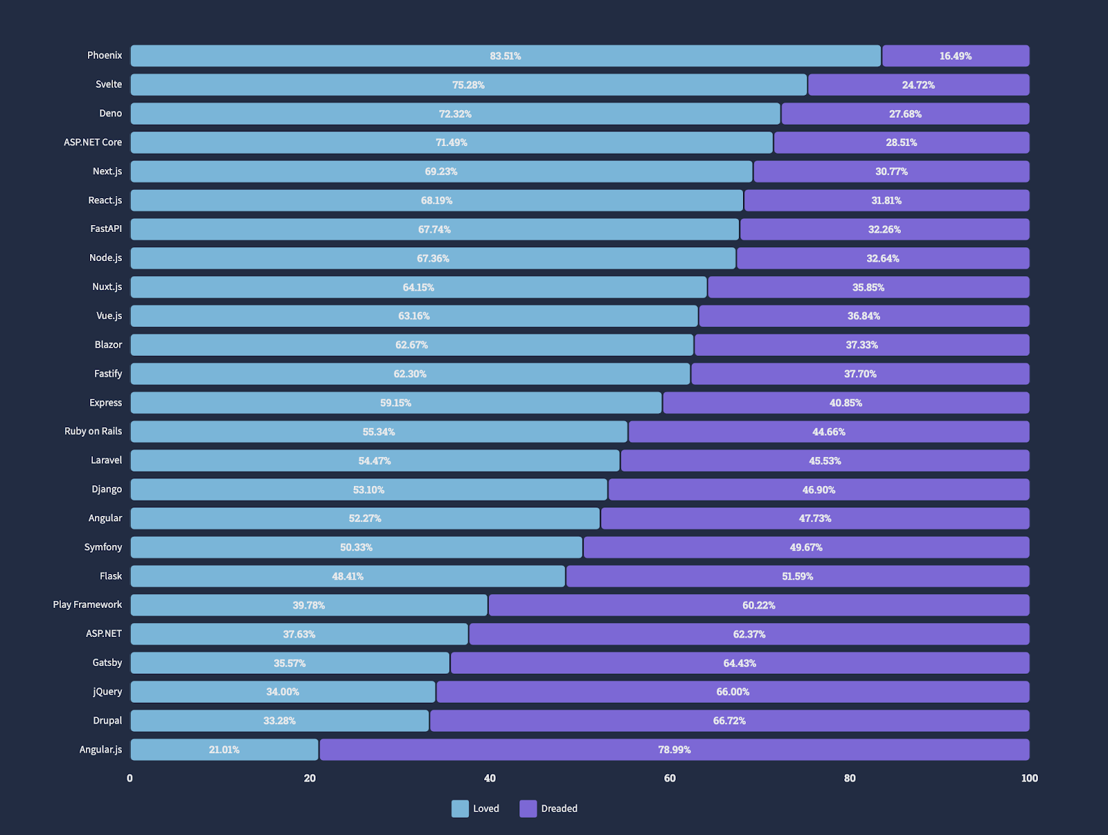 React vs Svelte: Love - hate ratio graph. Svelte: 75.28% / 24.72%. React: 68.19% / 31.81%